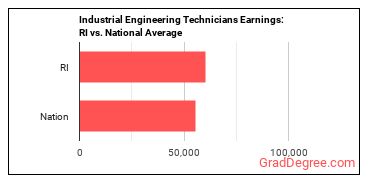 Industrial Engineering Technologists and Technicians earnings in Rhode Island vs. the national average