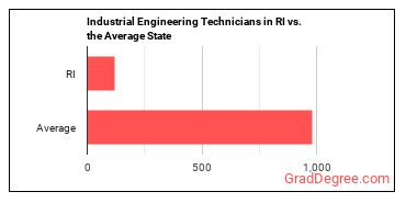 Industrial Engineering Technologists and Technicians in Rhode Island vs. the average state