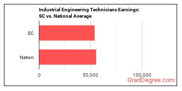 Industrial Engineering Technologists and Technicians earnings in South Carolina vs. the national average