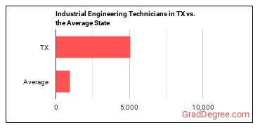 Industrial Engineering Technologists and Technicians in Texas vs. the average state