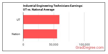 Industrial Engineering Technologists and Technicians earnings in Utah vs. the national average