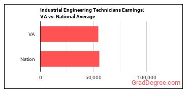 Industrial Engineering Technologists and Technicians earnings in Virginia vs. the national average