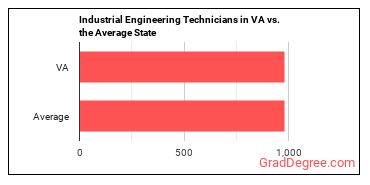 Industrial Engineering Technologists and Technicians in Virginia vs. the average state
