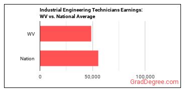 Industrial Engineering Technologists and Technicians earnings in West Virginia vs. the national average