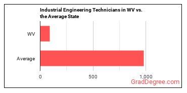 Industrial Engineering Technologists and Technicians in West Virginia vs. the average state