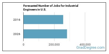 Forecasted number of jobs for Industrial Engineers