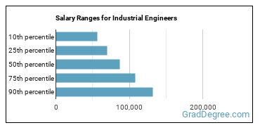 Salary ranges for Industrial Engineers