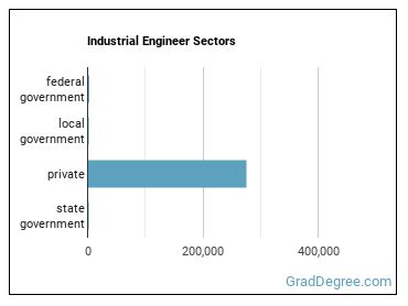 Industrial Engineers sectors