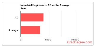 Industrial Engineers in Arizona vs. the average state