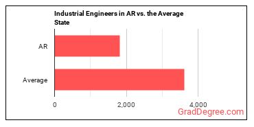 Industrial Engineers in Arkansas vs. the average state