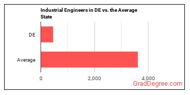 Industrial Engineers in Delaware vs. the average state