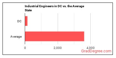 Industrial Engineers in District of Columbia vs. the average state