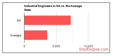 Industrial Engineers in Georgia vs. the average state