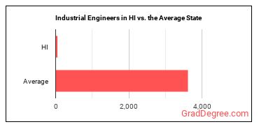 Industrial Engineers in Hawaii vs. the average state