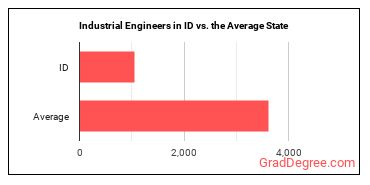 Industrial Engineers in Idaho vs. the average state