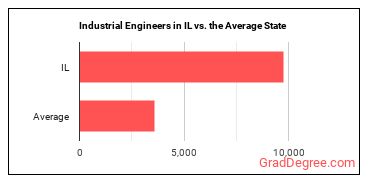 Industrial Engineers in Illinois vs. the average state