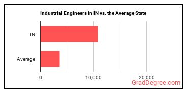 Industrial Engineers in Indiana vs. the average state