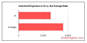 Industrial Engineers in Iowa vs. the average state