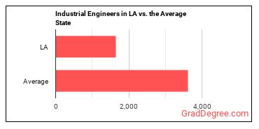 Industrial Engineers in Louisiana vs. the average state
