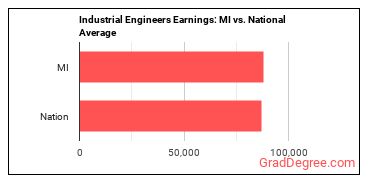 Industrial Engineers earnings in Michigan vs. the national average