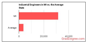 Industrial Engineers in Michigan vs. the average state