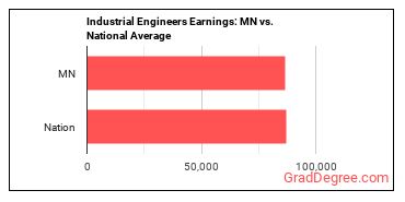 Industrial Engineers earnings in Minnesota vs. the national average