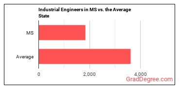 Industrial Engineers in Mississippi vs. the average state