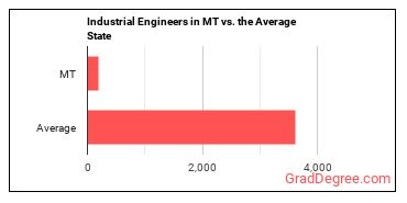 Industrial Engineers in Montana vs. the average state
