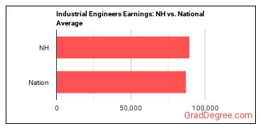 Industrial Engineers earnings in New Hampshire vs. the national average