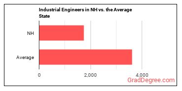 Industrial Engineers in New Hampshire vs. the average state