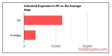 Industrial Engineers in New York vs. the average state
