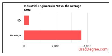 Industrial Engineers in North Dakota vs. the average state