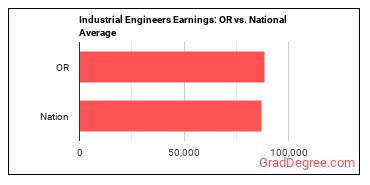 Industrial Engineers earnings in Oregon vs. the national average