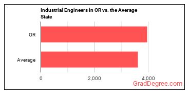 Industrial Engineers in Oregon vs. the average state