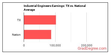 Industrial Engineers earnings in Texas vs. the national average