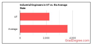 Industrial Engineers in Utah vs. the average state