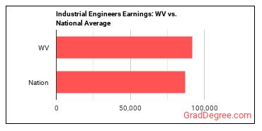 Industrial Engineers earnings in West Virginia vs. the national average