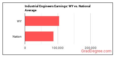 Industrial Engineers earnings in Wyoming vs. the national average