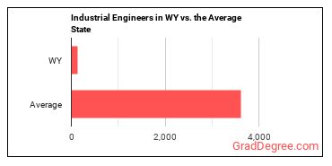 Industrial Engineers in Wyoming vs. the average state