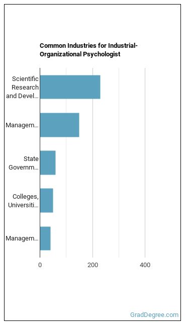 Industrial-Organizational Psychologists industries