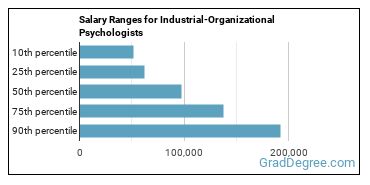Salary ranges for Industrial-Organizational Psychologists