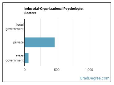 Industrial-Organizational Psychologists sectors