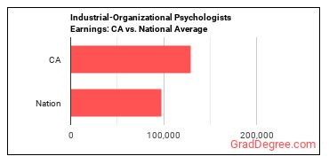 Industrial-Organizational Psychologists earnings in California vs. the national average