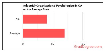 Industrial-Organizational Psychologists in California vs. the average state