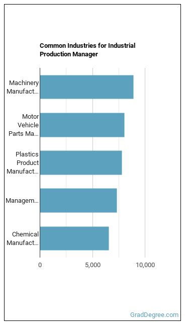 Industrial Production Managers industries