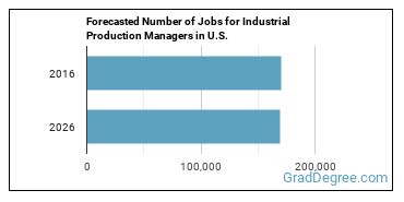 Forecasted number of jobs for Industrial Production Managers