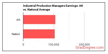 Industrial Production Managers earnings in Alaska vs. the national average