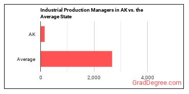 Industrial Production Managers in Alaska vs. the average state
