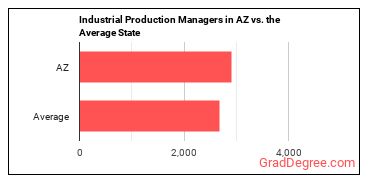 Industrial Production Managers in Arizona vs. the average state