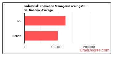 Industrial Production Managers earnings in Delaware vs. the national average